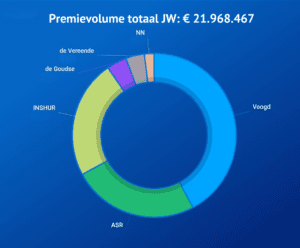 Succesvolle verlenging bedrijfsverzekeringen 2025: €22 miljoen premie