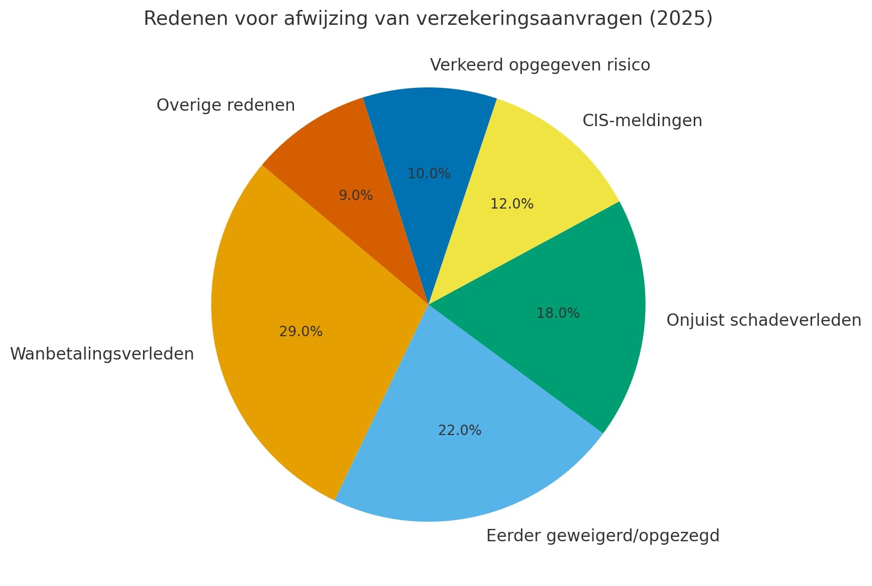 Een taartdiagram met afwijs redenen van verzekeringsaanvragen